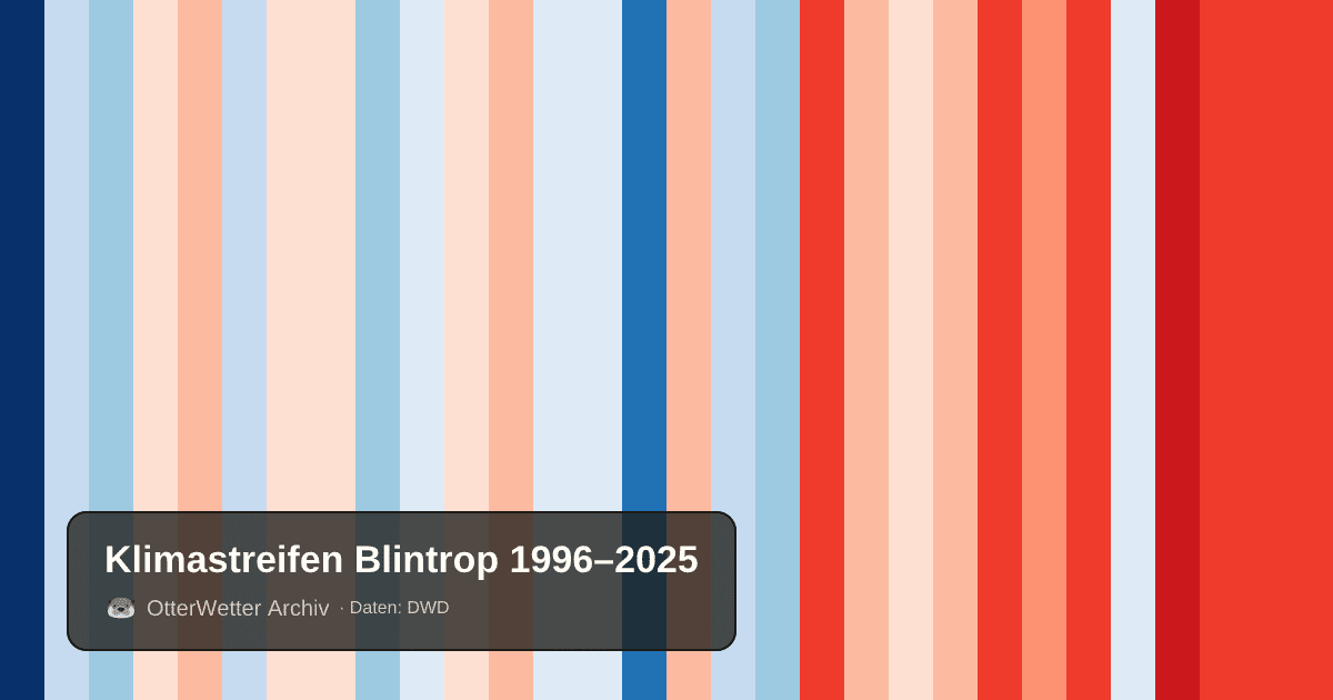 Klimastreifen Blintrop: Jahresmitteltemperaturen von blau (kühler) bis rot (wärmer)