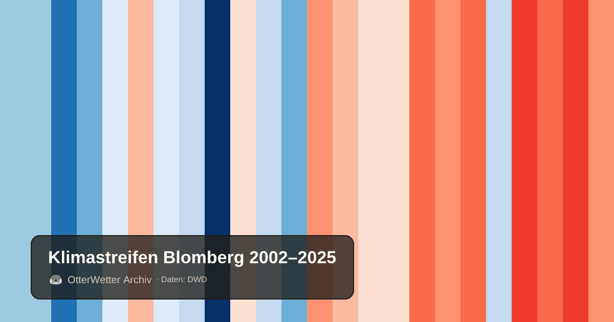 Klimastreifen Blomberg: Jahresmitteltemperaturen von blau (kühler) bis rot (wärmer)