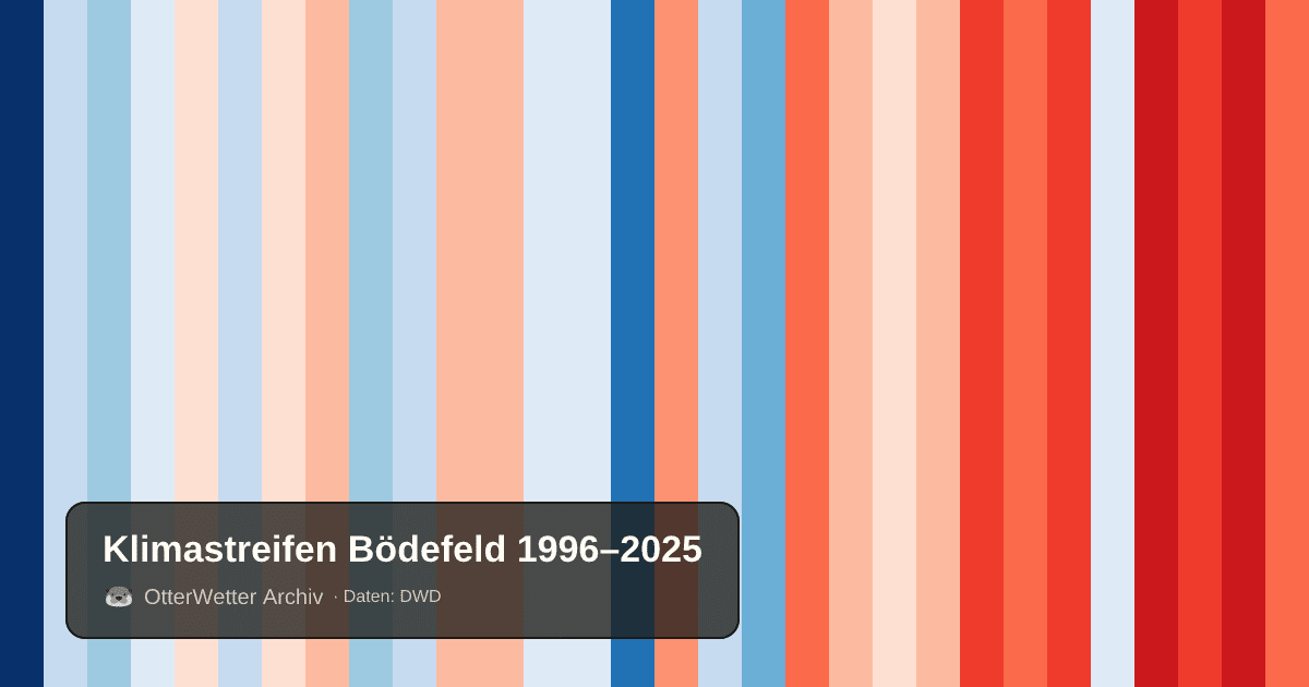 Klimastreifen Bödefeld: Jahresmitteltemperaturen von blau (kühler) bis rot (wärmer)