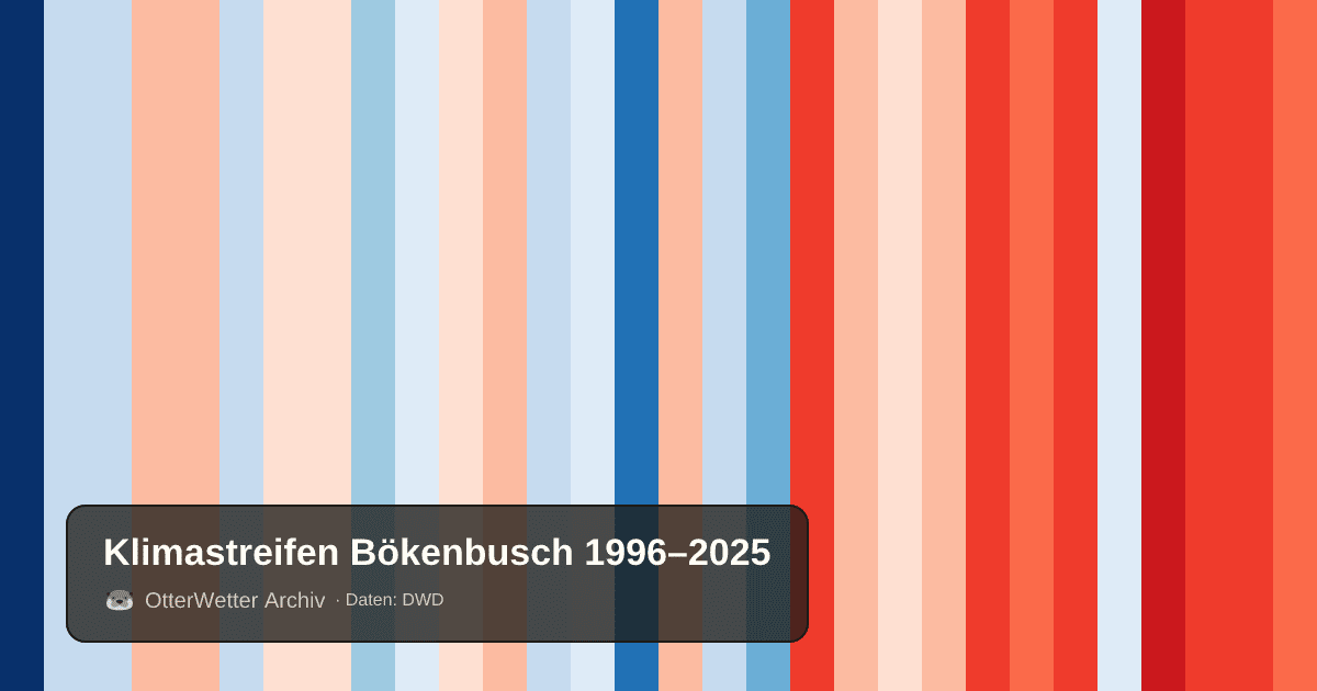 Klimastreifen Bökenbusch: Jahresmitteltemperaturen von blau (kühler) bis rot (wärmer)