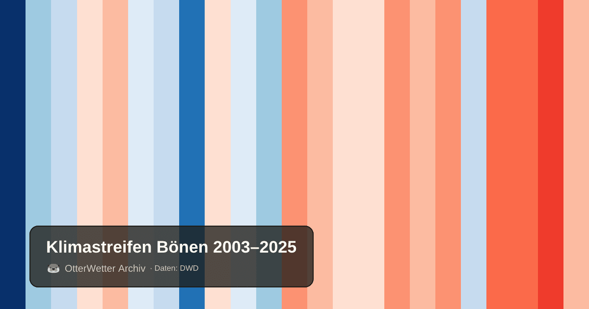 Klimastreifen Bönen: Jahresmitteltemperaturen von blau (kühler) bis rot (wärmer)