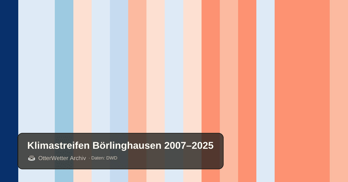 Klimastreifen Börlinghausen: Jahresmitteltemperaturen von blau (kühler) bis rot (wärmer)
