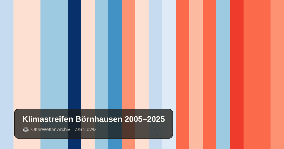 Klimastreifen Börnhausen: Jahresmitteltemperaturen von blau (kühler) bis rot (wärmer)