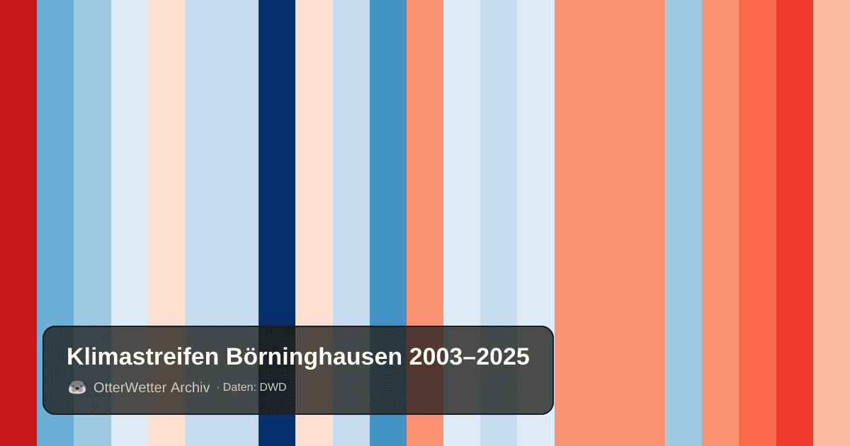 Klimastreifen Börninghausen: Jahresmitteltemperaturen von blau (kühler) bis rot (wärmer)