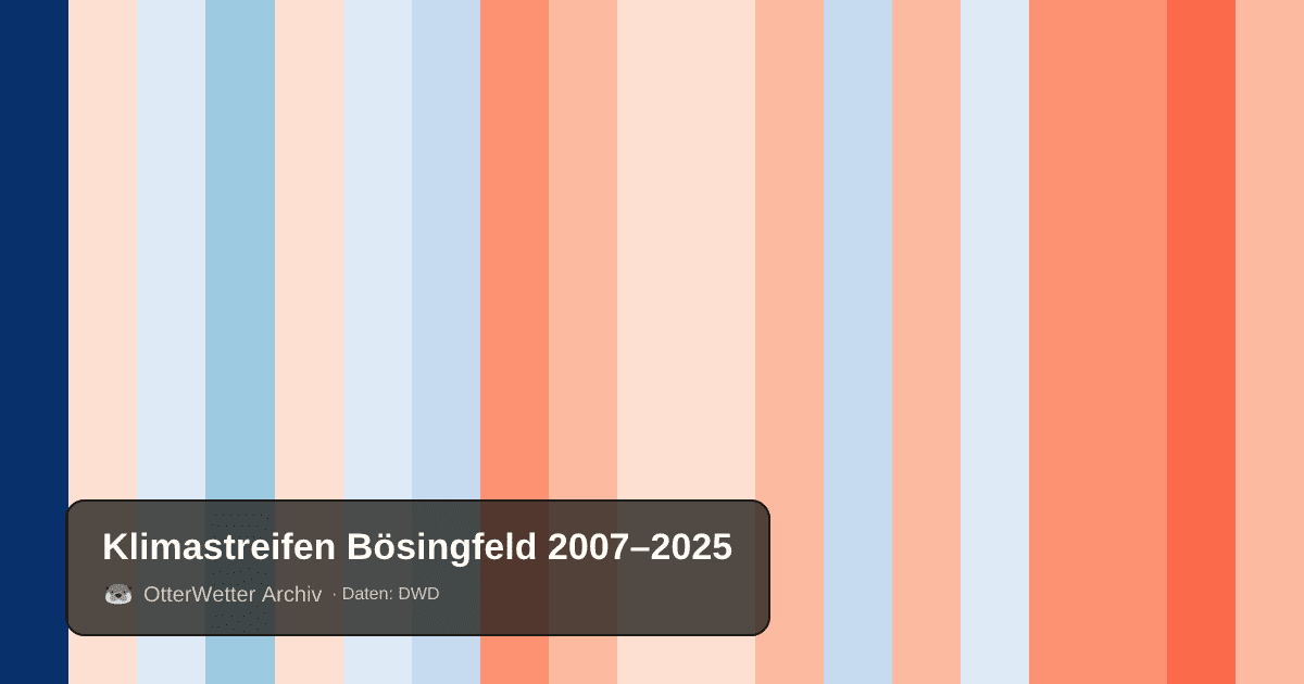 Klimastreifen Bösingfeld: Jahresmitteltemperaturen von blau (kühler) bis rot (wärmer)