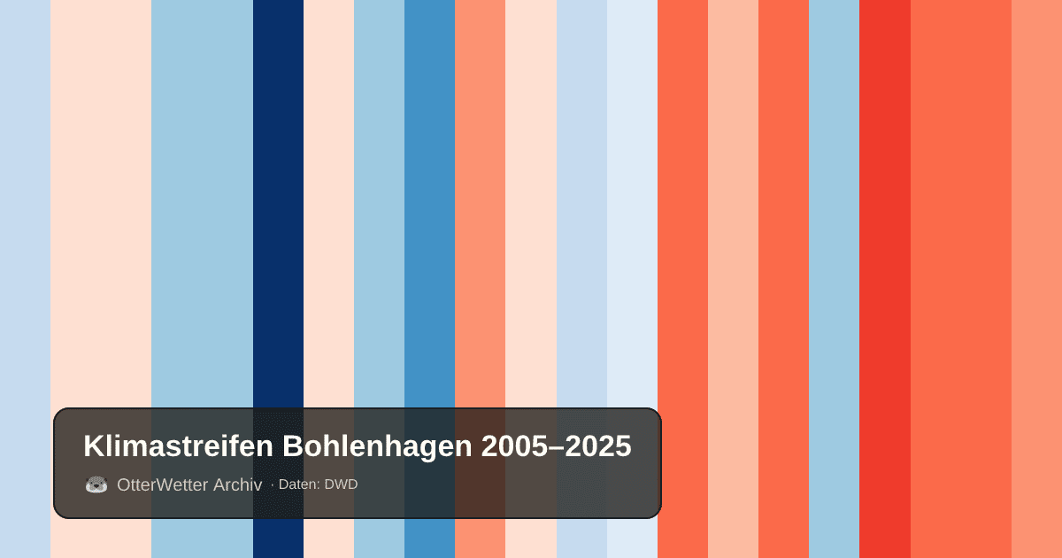Klimastreifen Bohlenhagen: Jahresmitteltemperaturen von blau (kühler) bis rot (wärmer)