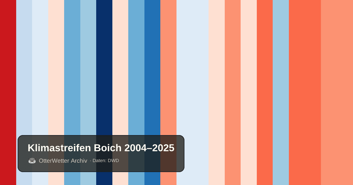 Klimastreifen Boich: Jahresmitteltemperaturen von blau (kühler) bis rot (wärmer)
