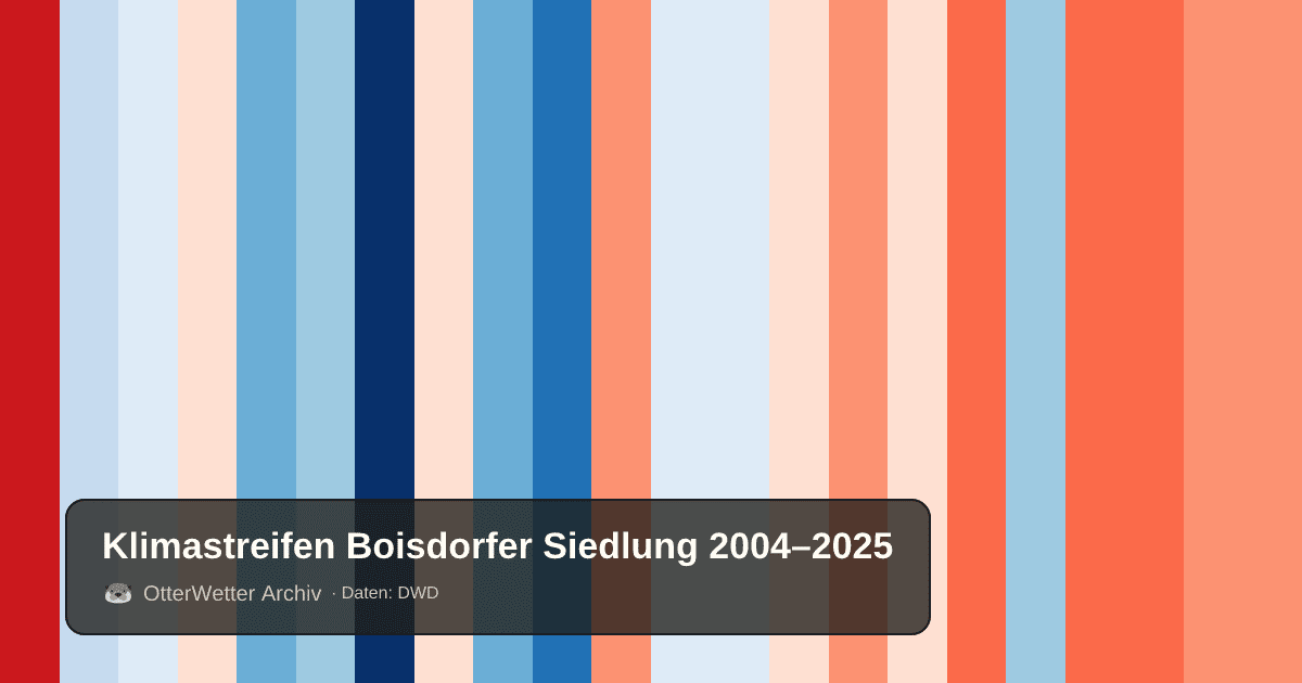 Klimastreifen Boisdorfer Siedlung: Jahresmitteltemperaturen von blau (kühler) bis rot (wärmer)