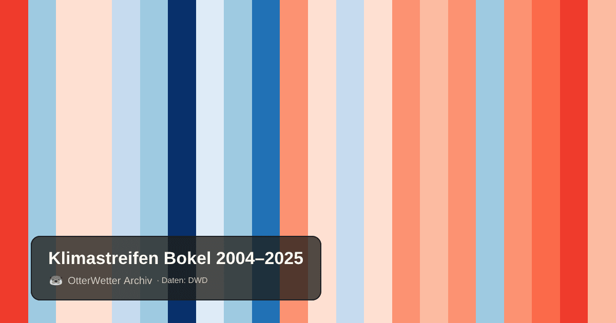 Klimastreifen Bokel: Jahresmitteltemperaturen von blau (kühler) bis rot (wärmer)