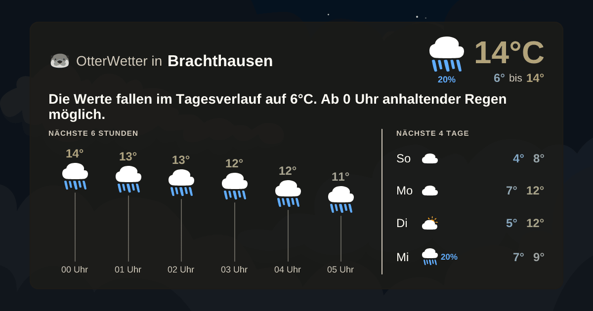 Wetter-Widget-Vorschau mit Vorhersagedaten für Brachthausen