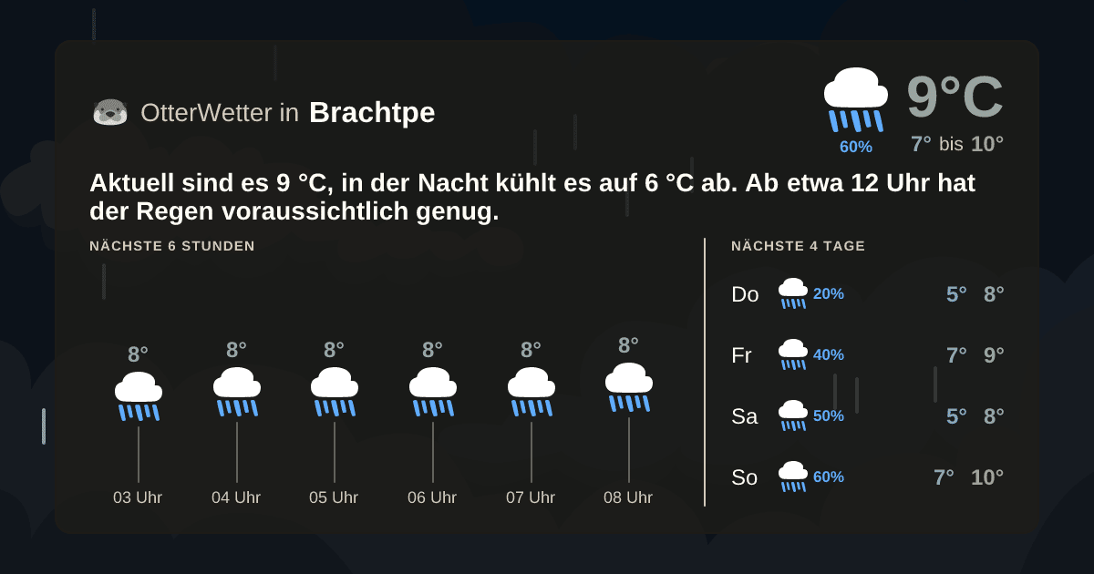 Wetter-Widget-Vorschau mit Vorhersagedaten für Brachtpe