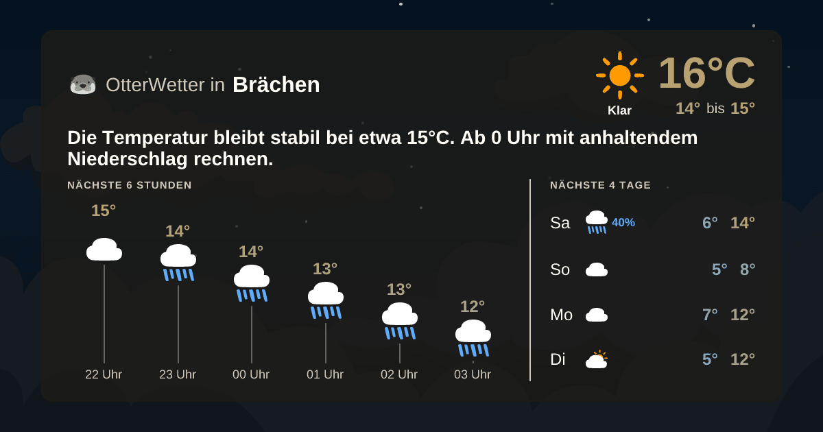 Widget-Vorschau für Brächen Wetter-Widget-Vorschau mit Vorhersagedaten für Brächen