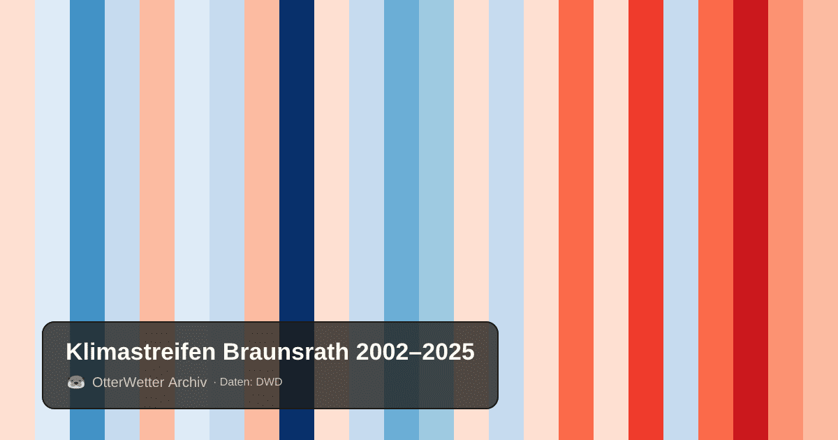 Klimastreifen Braunsrath: Jahresmitteltemperaturen von blau (kühler) bis rot (wärmer)