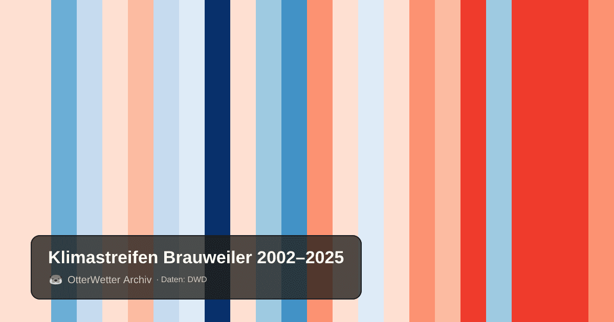 Klimastreifen Brauweiler: Jahresmitteltemperaturen von blau (kühler) bis rot (wärmer)