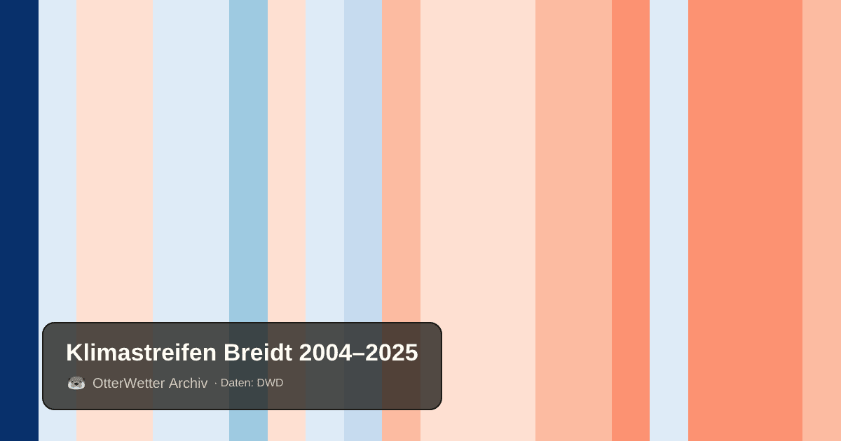 Klimastreifen Breidt: Jahresmitteltemperaturen von blau (kühler) bis rot (wärmer)