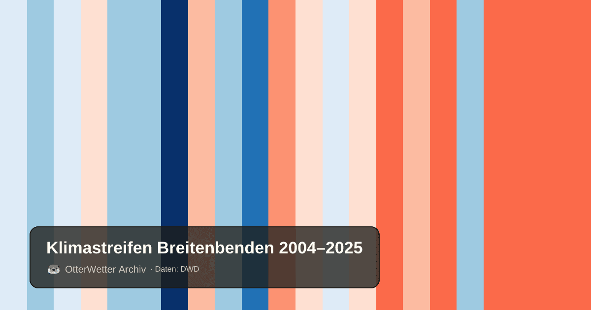 Klimastreifen Breitenbenden: Jahresmitteltemperaturen von blau (kühler) bis rot (wärmer)