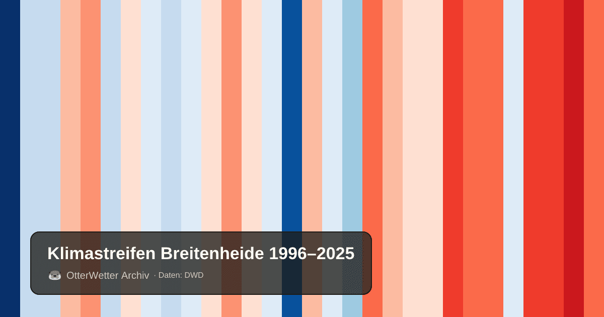 Klimastreifen Breitenheide: Jahresmitteltemperaturen von blau (kühler) bis rot (wärmer)