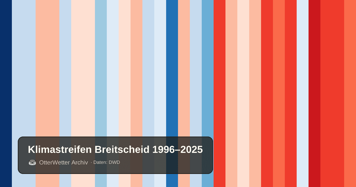 Klimastreifen Breitscheid: Jahresmitteltemperaturen von blau (kühler) bis rot (wärmer)