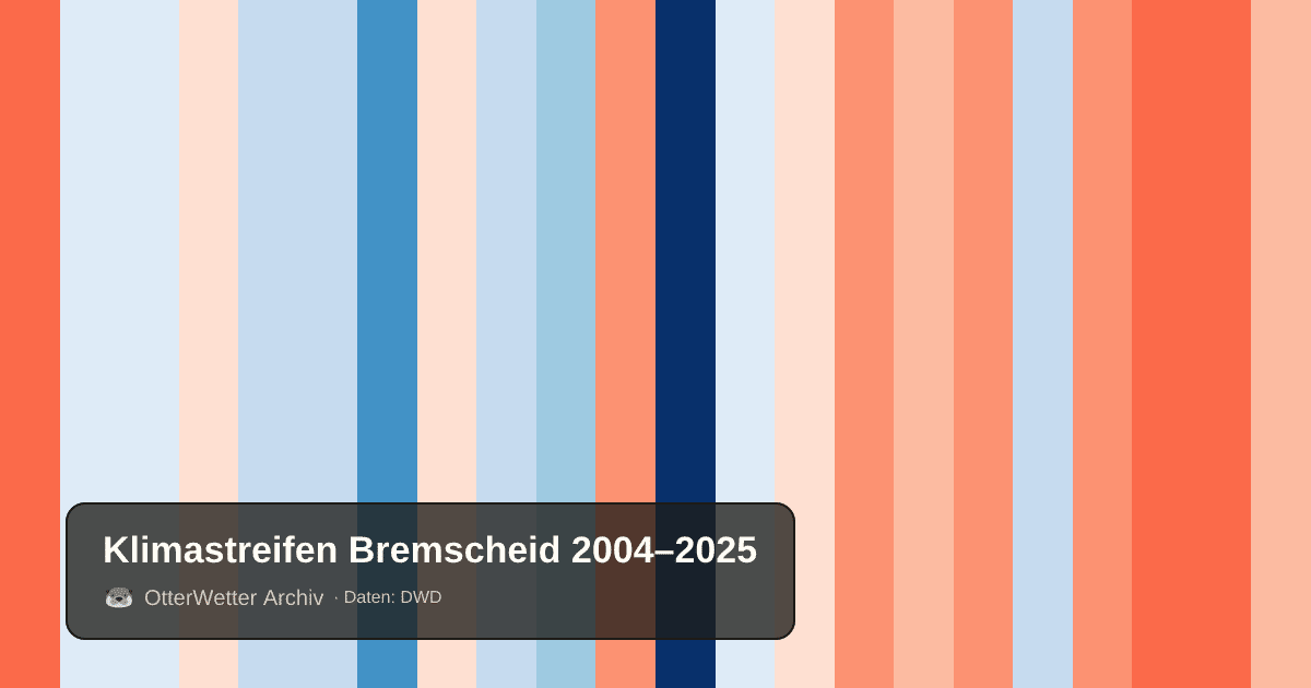 Klimastreifen Bremscheid: Jahresmitteltemperaturen von blau (kühler) bis rot (wärmer)