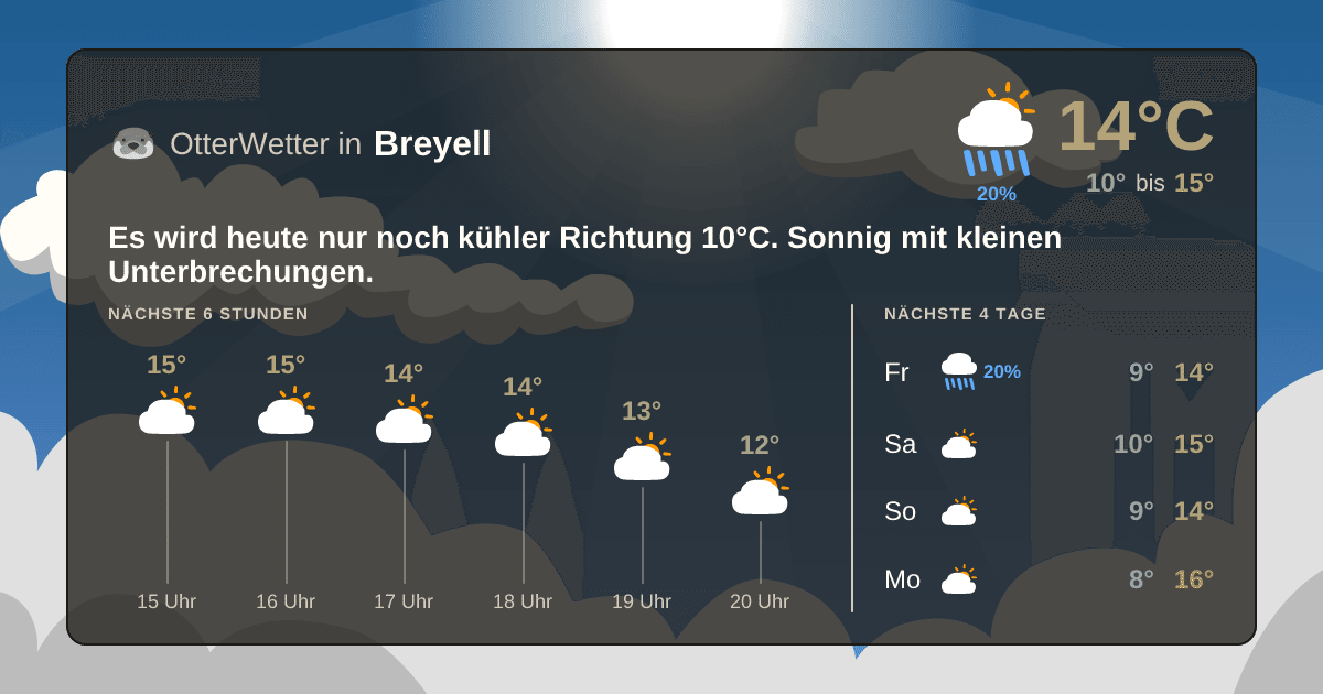 Widget-Vorschau für Breyell Wetter-Widget-Vorschau mit Vorhersagedaten für Breyell