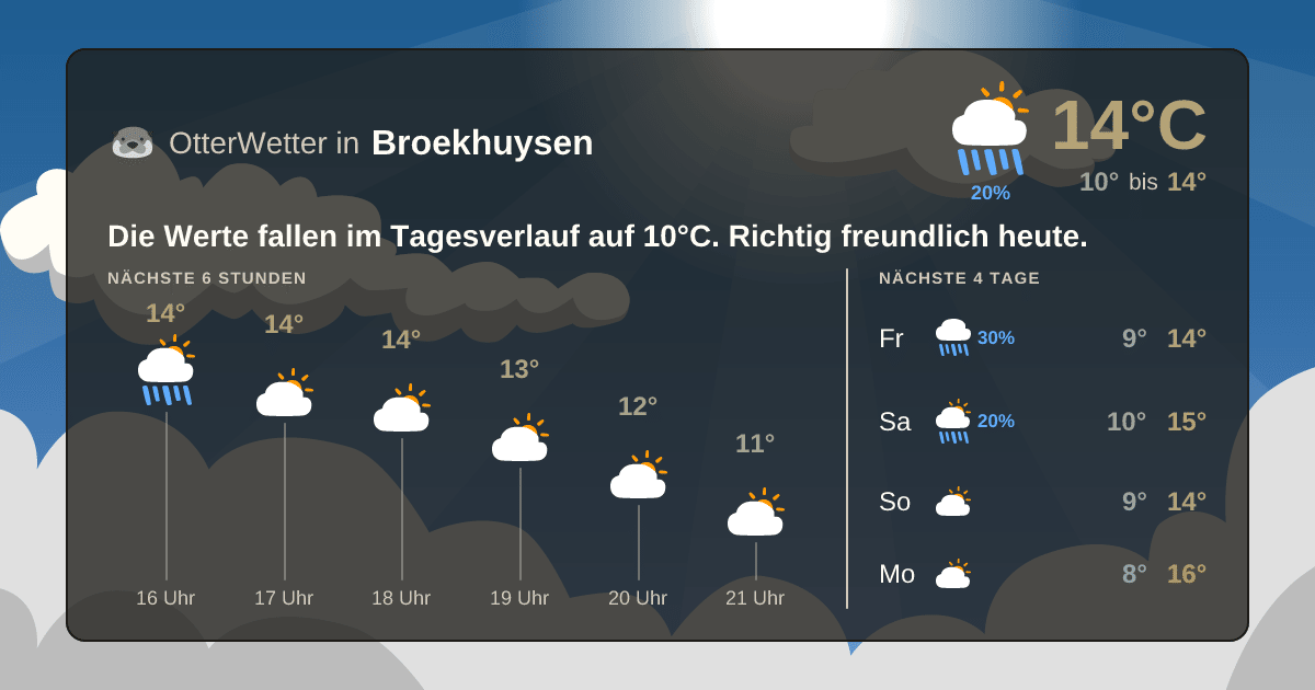 Widget-Vorschau für Broekhuysen Wetter-Widget-Vorschau mit Vorhersagedaten für Broekhuysen