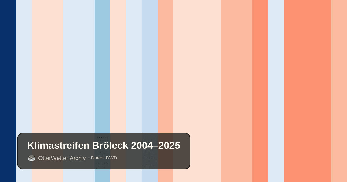 Klimastreifen Bröleck: Jahresmitteltemperaturen von blau (kühler) bis rot (wärmer)