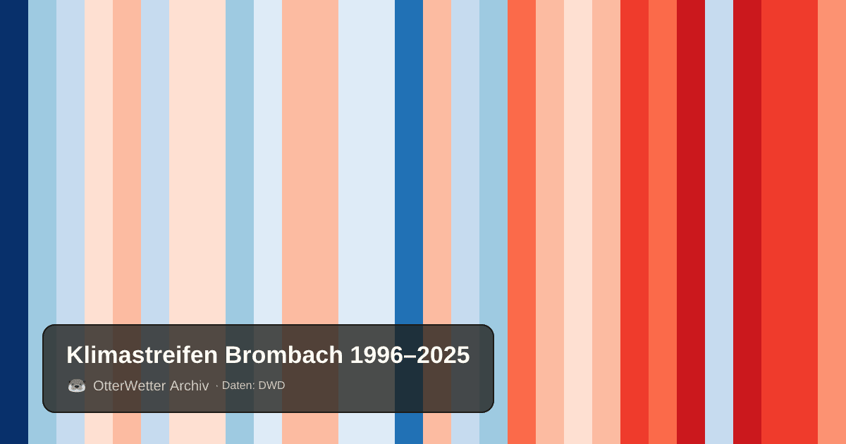 Klimastreifen Brombach: Jahresmitteltemperaturen von blau (kühler) bis rot (wärmer)
