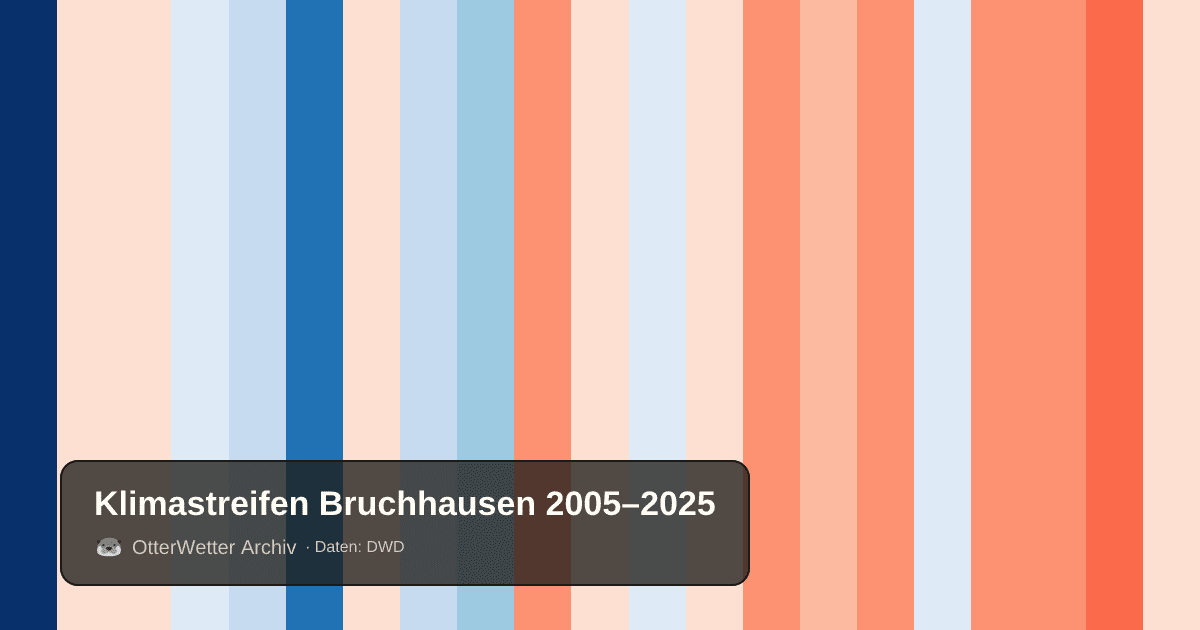 Klimastreifen Bruchhausen: Jahresmitteltemperaturen von blau (kühler) bis rot (wärmer)