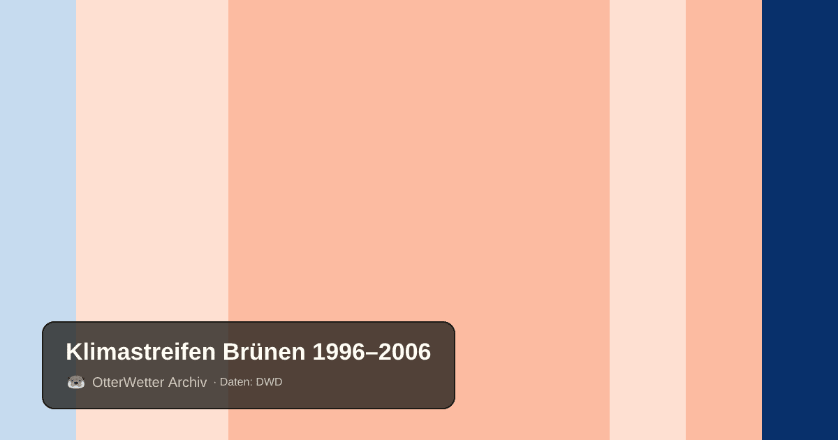 Klimastreifen Brünen: Jahresmitteltemperaturen von blau (kühler) bis rot (wärmer)