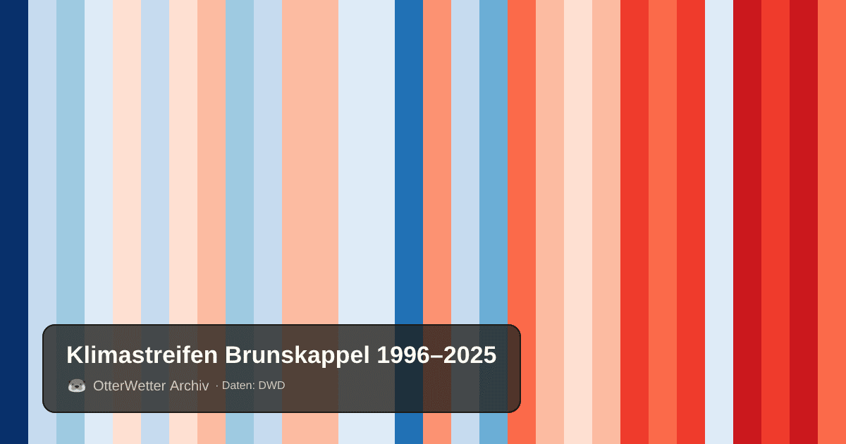 Klimastreifen Brunskappel: Jahresmitteltemperaturen von blau (kühler) bis rot (wärmer)