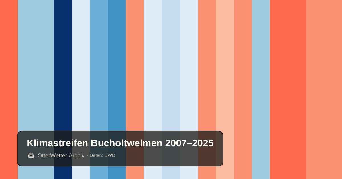 Klimastreifen Bucholtwelmen: Jahresmitteltemperaturen von blau (kühler) bis rot (wärmer)