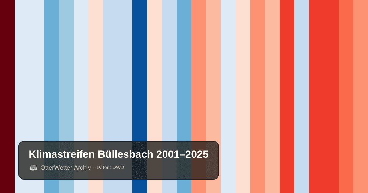 Klimastreifen Büllesbach: Jahresmitteltemperaturen von blau (kühler) bis rot (wärmer)