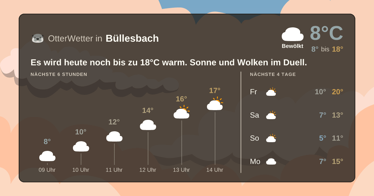 Widget-Vorschau für Büllesbach Wetter-Widget-Vorschau mit Vorhersagedaten für Büllesbach