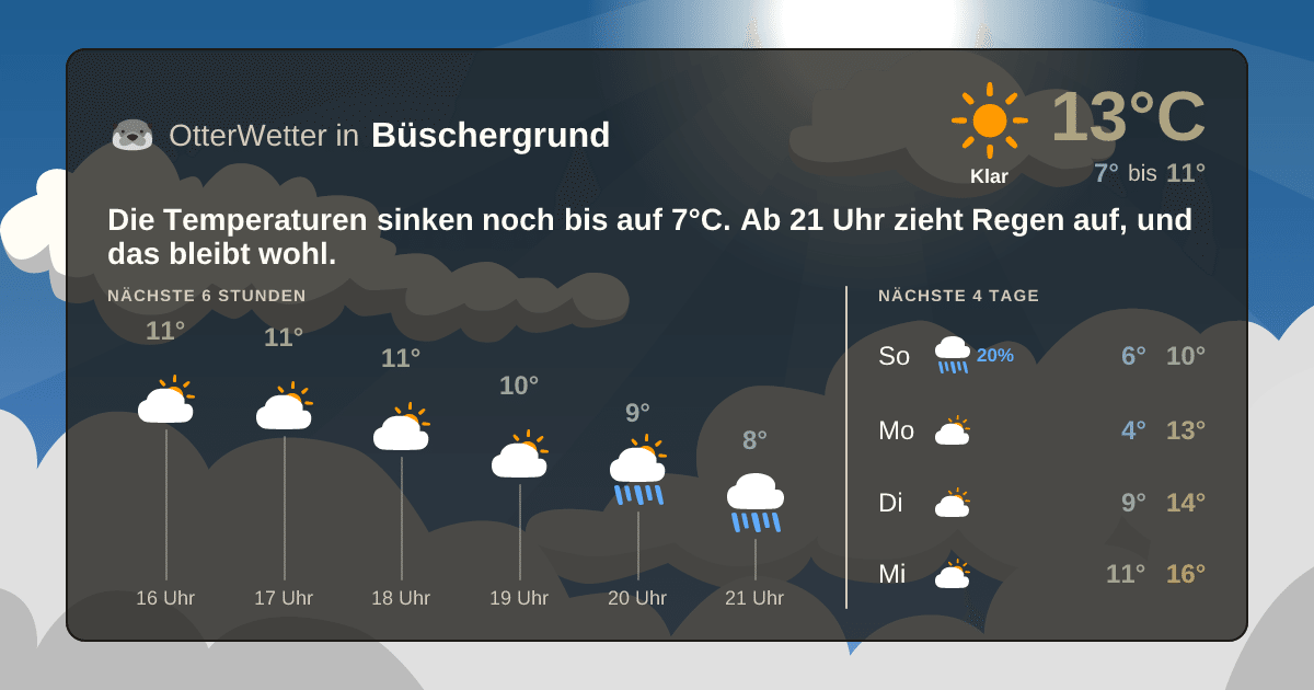 Widget-Vorschau für Büschergrund Wetter-Widget-Vorschau mit Vorhersagedaten für Büschergrund