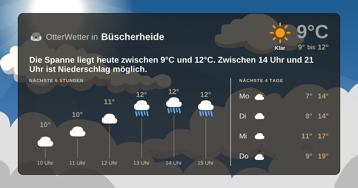 Wetter-Widget-Vorschau mit Vorhersagedaten für Büscherheide