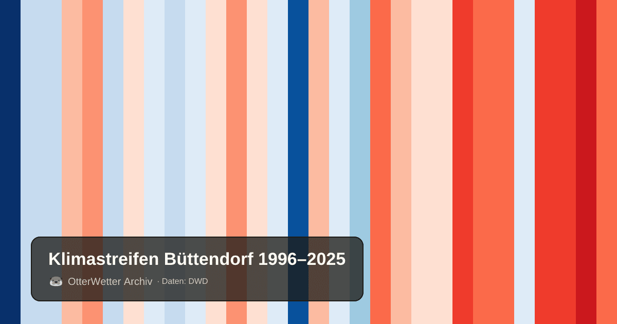 Klimastreifen Büttendorf: Jahresmitteltemperaturen von blau (kühler) bis rot (wärmer)