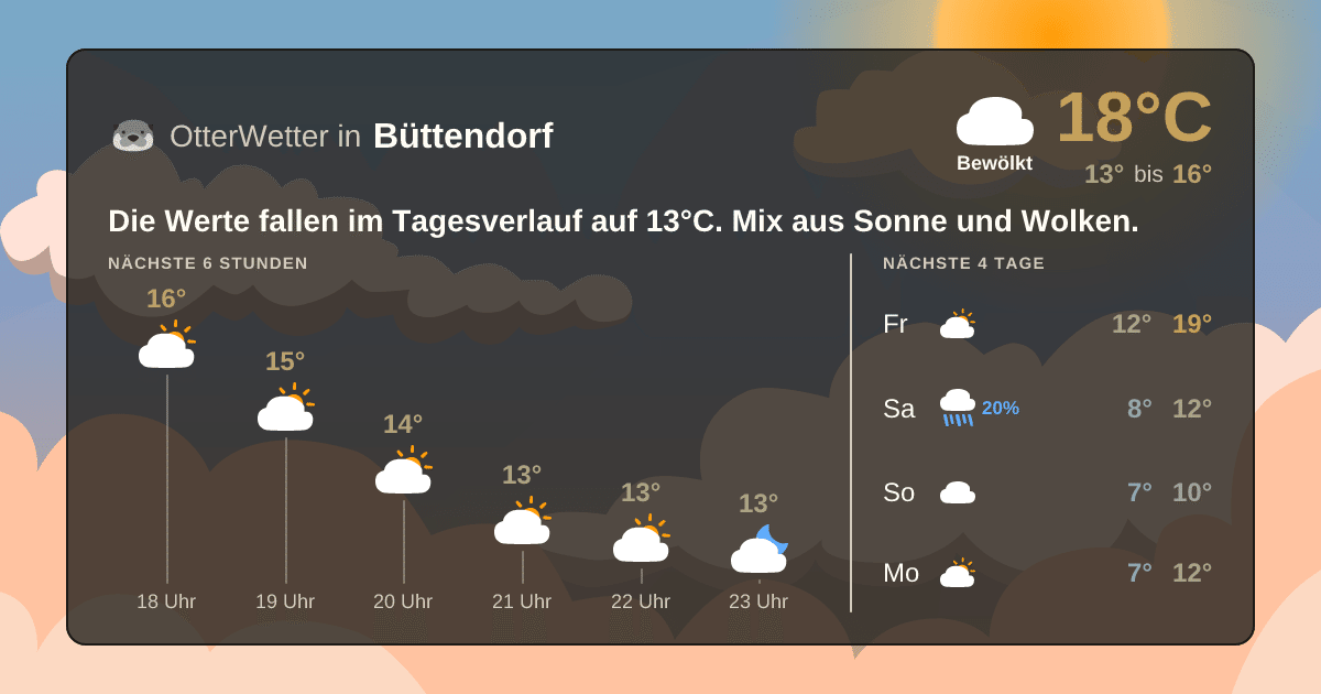 Wetter-Widget-Vorschau mit Vorhersagedaten für Büttendorf