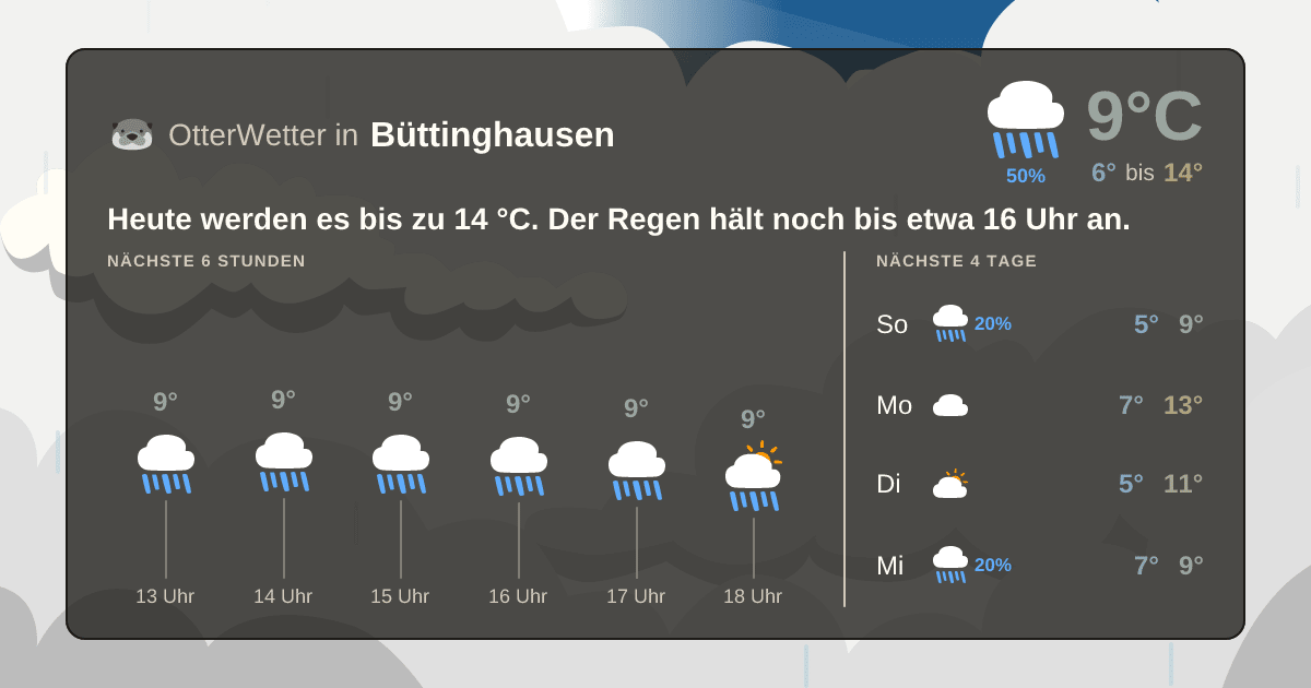 Widget-Vorschau für Büttinghausen Wetter-Widget-Vorschau mit Vorhersagedaten für Büttinghausen