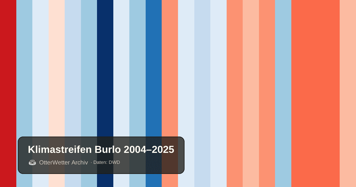 Klimastreifen Burlo: Jahresmitteltemperaturen von blau (kühler) bis rot (wärmer)