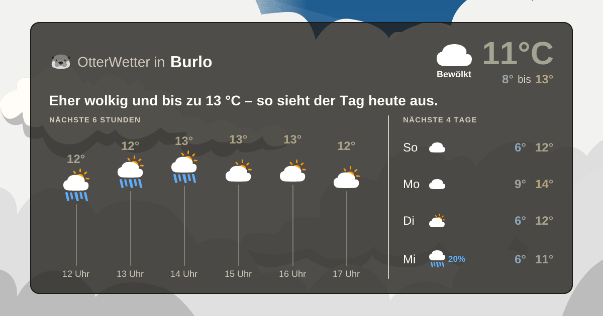 Widget-Vorschau für Burlo Wetter-Widget-Vorschau mit Vorhersagedaten für Burlo