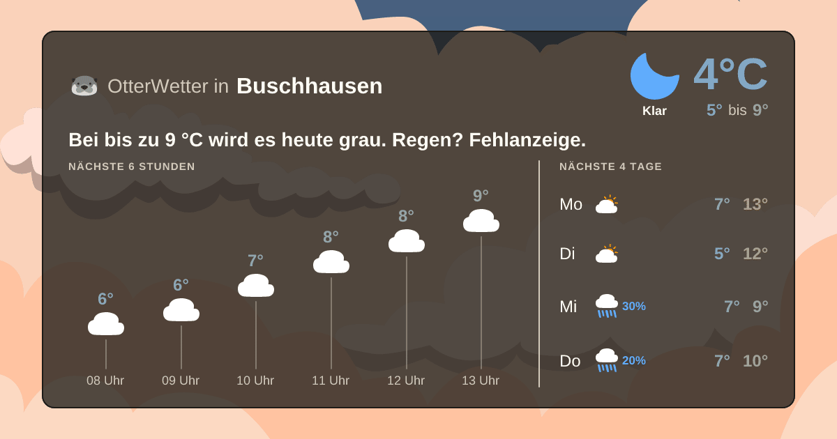 Wetter-Widget-Vorschau mit Vorhersagedaten für Buschhausen
