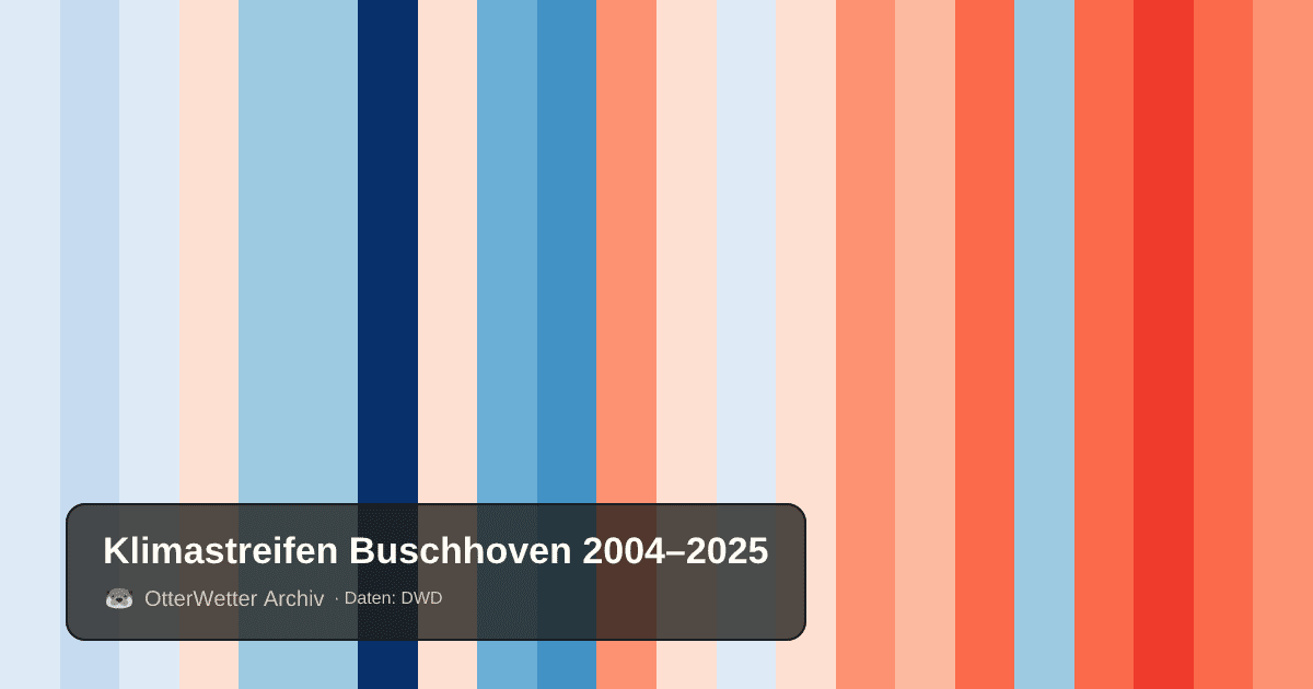 Klimastreifen Buschhoven: Jahresmitteltemperaturen von blau (kühler) bis rot (wärmer)