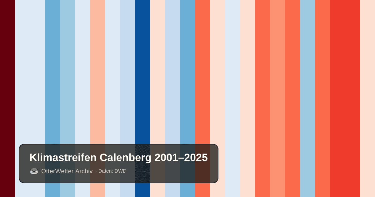 Klimastreifen Calenberg: Jahresmitteltemperaturen von blau (kühler) bis rot (wärmer)
