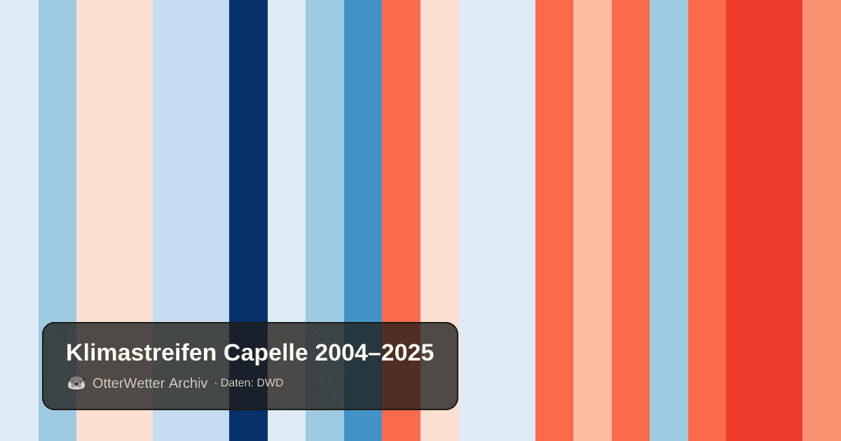 Klimastreifen Capelle: Jahresmitteltemperaturen von blau (kühler) bis rot (wärmer)