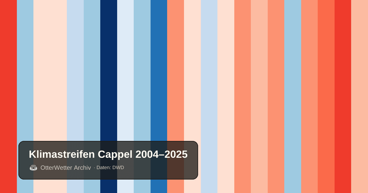 Klimastreifen Cappel: Jahresmitteltemperaturen von blau (kühler) bis rot (wärmer)