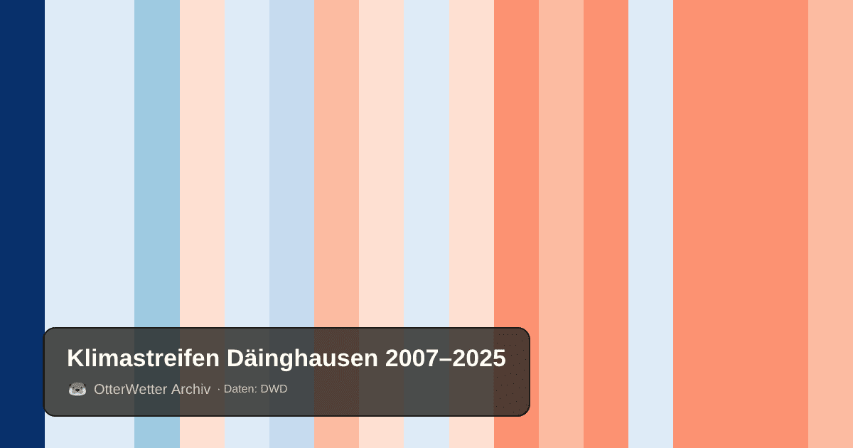 Klimastreifen Däinghausen: Jahresmitteltemperaturen von blau (kühler) bis rot (wärmer)