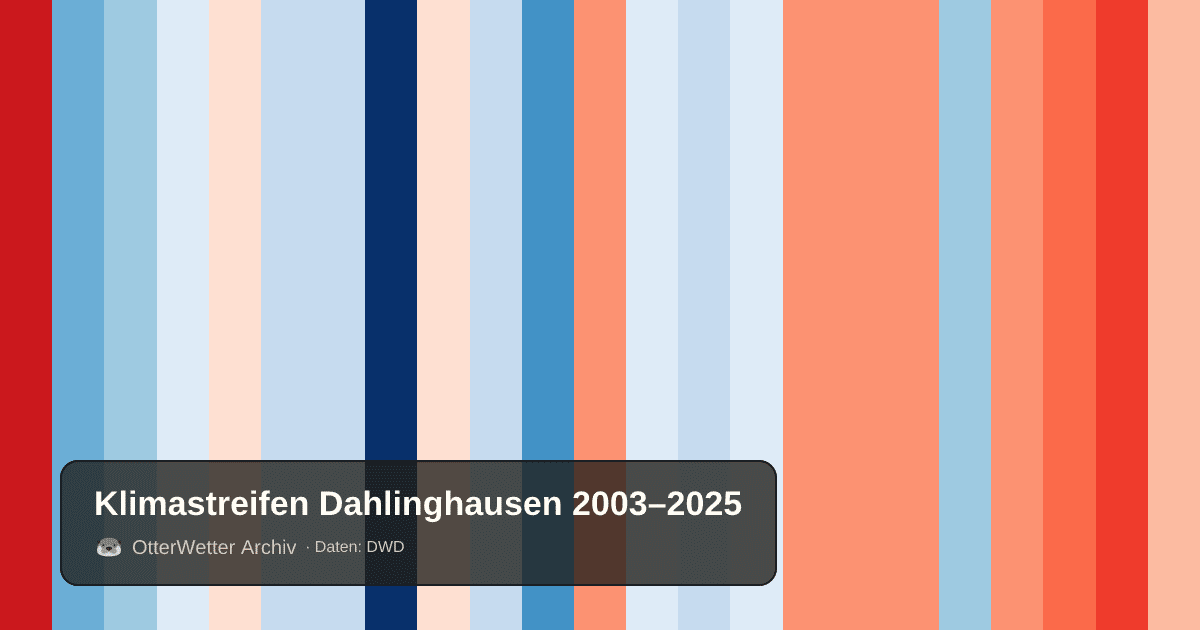 Klimastreifen Dahlinghausen: Jahresmitteltemperaturen von blau (kühler) bis rot (wärmer)
