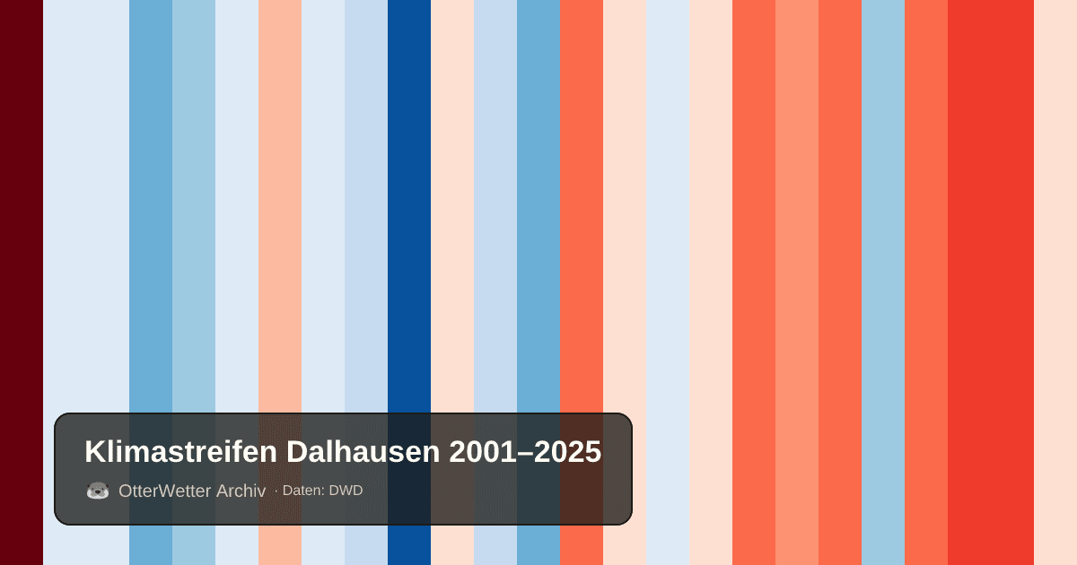 Klimastreifen Dalhausen: Jahresmitteltemperaturen von blau (kühler) bis rot (wärmer)