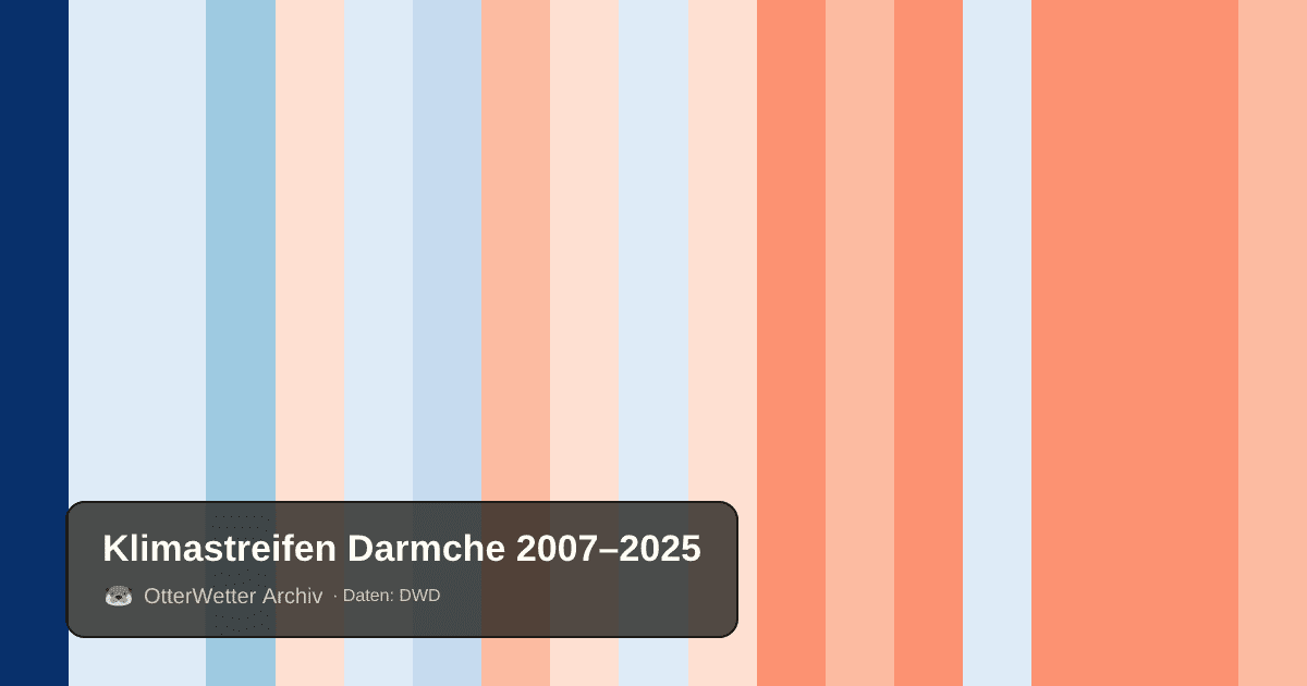 Klimastreifen Darmche: Jahresmitteltemperaturen von blau (kühler) bis rot (wärmer)
