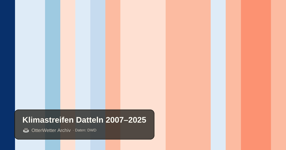 Klimastreifen Datteln: Jahresmitteltemperaturen von blau (kühler) bis rot (wärmer)